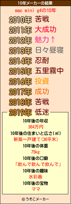 mac mini g4の10年メーカー結果