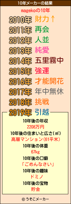 magekoの10年メーカー結果