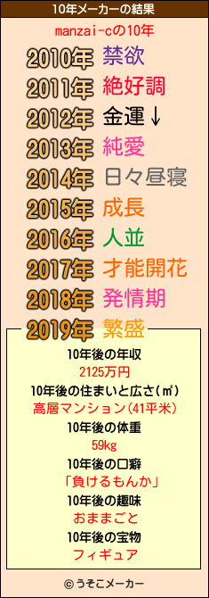 manzai-cの10年メーカー結果