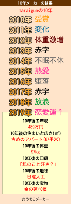 maraigueの10年メーカー結果