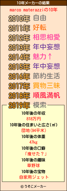 marco materazziの10年メーカー結果