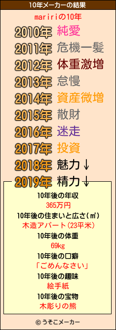 maririの10年メーカー結果