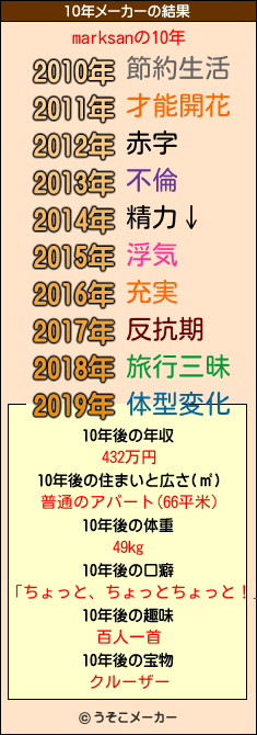 marksanの10年メーカー結果