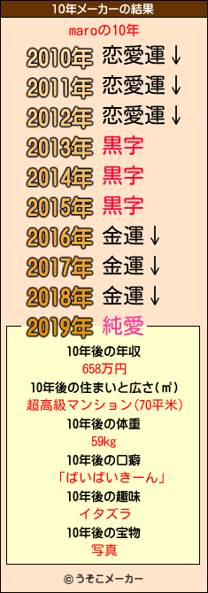 maroの10年メーカー結果