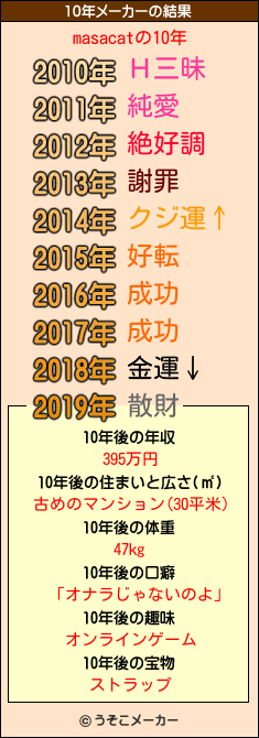 masacatの10年メーカー結果