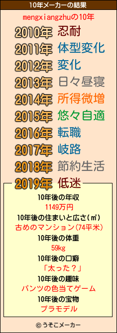 mengxiangzhuの10年メーカー結果