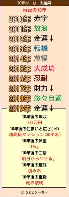 mesoの10年メーカー結果