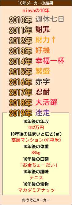 mieyaの10年メーカー結果