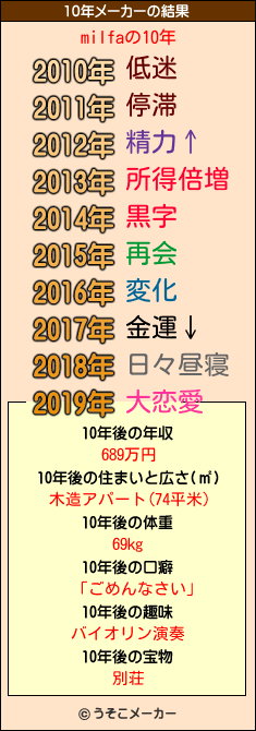 milfaの10年メーカー結果