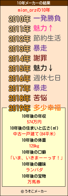 mion_orzの10年メーカー結果