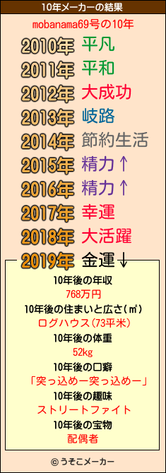 mobanama69号の10年メーカー結果