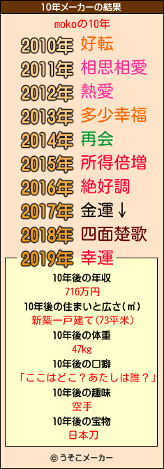mokoの10年メーカー結果