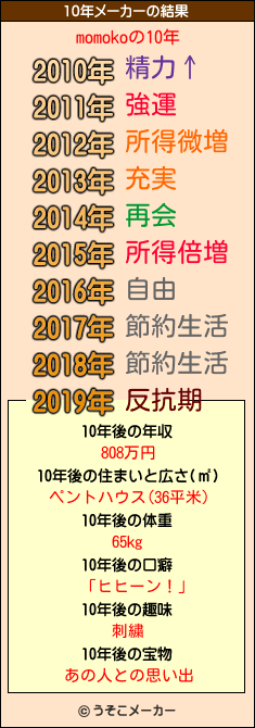 momokoの10年メーカー結果