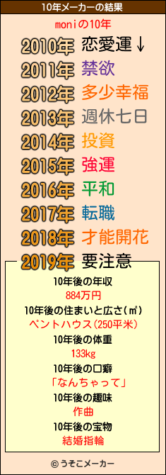 moniの10年メーカー結果