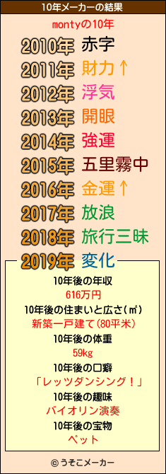 montyの10年メーカー結果