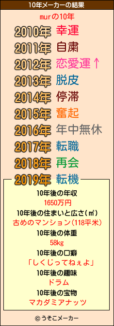 murの10年メーカー結果