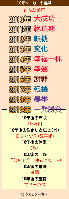 n`Nの10年メーカー結果