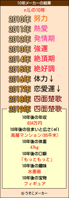 n{Lの10年メーカー結果