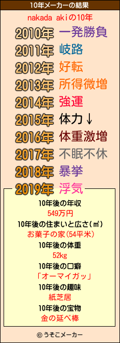 nakada akiの10年メーカー結果