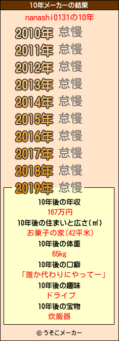 nanashi0131の10年メーカー結果