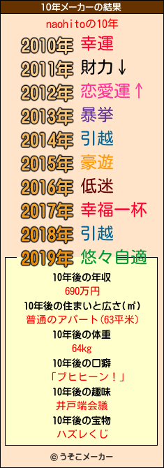 naohitoの10年メーカー結果