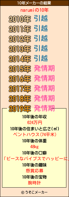 narumiの10年メーカー結果