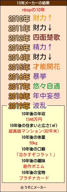 nbspの10年メーカー結果