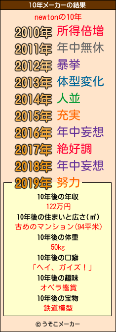 newtonの10年メーカー結果