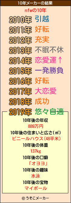 nfwの10年メーカー結果