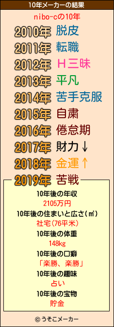 nibo-cの10年メーカー結果