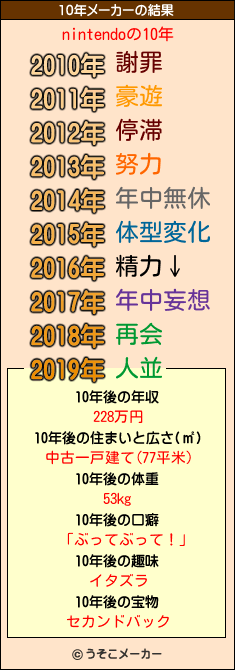 nintendoの10年メーカー結果