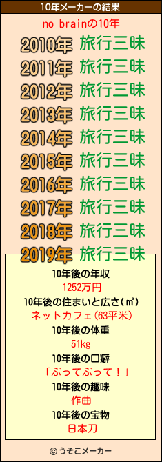 no brainの10年メーカー結果