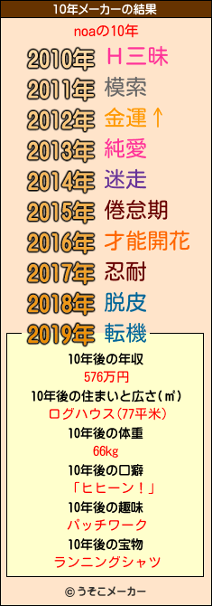 noaの10年メーカー結果