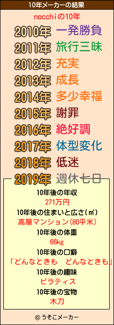 nocchiの10年メーカー結果