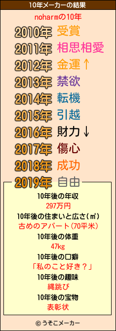 noharmの10年メーカー結果