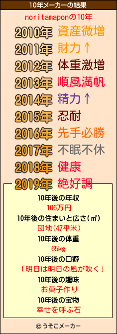 noritamaponの10年メーカー結果