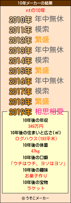 ntの10年メーカー結果