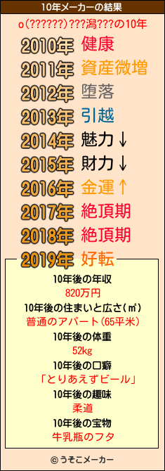 o(??????)???潟???の10年メーカー結果