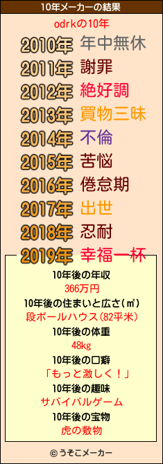 odrkの10年メーカー結果