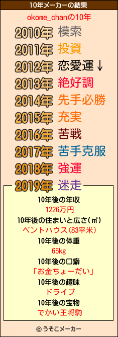 okome_chanの10年メーカー結果