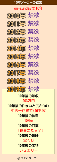 on-sundayの10年メーカー結果