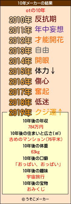 otの10年メーカー結果