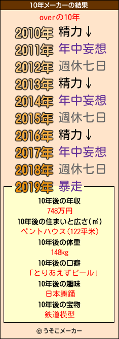 overの10年メーカー結果