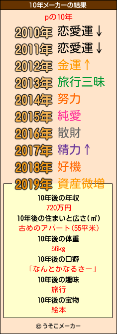 pの10年メーカー結果