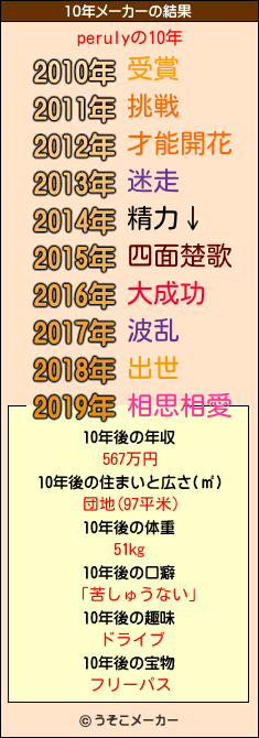 perulyの10年メーカー結果