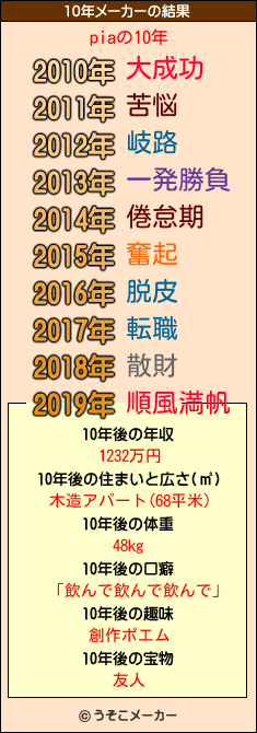 piaの10年メーカー結果