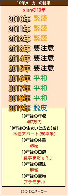 planの10年メーカー結果