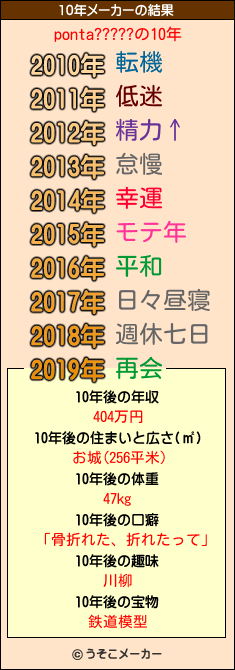 ponta?????の10年メーカー結果