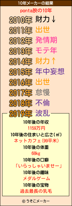 ponta腴の10年メーカー結果