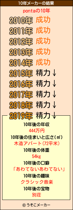 pontaの10年メーカー結果